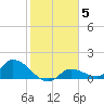 North end tide chart for Monday, January 5, 2026