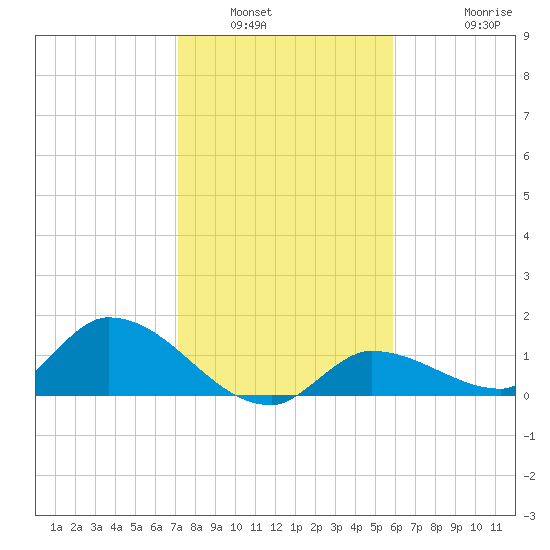 North end tide chart for Tuesday, January 6, 2026