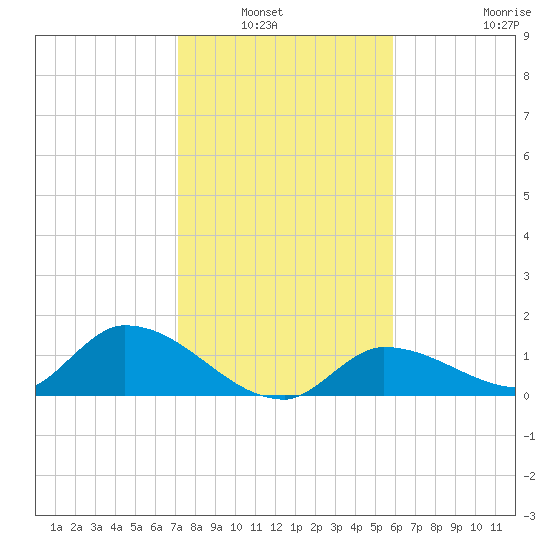 North end tide chart for Wednesday, January 7, 2026