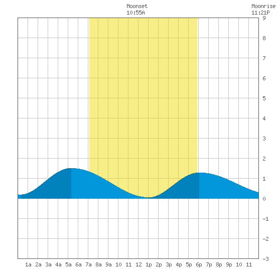 North end tide chart for Thursday, January 8, 2026