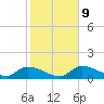 North end tide chart for Friday, January 9, 2026