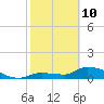 North end tide chart for Tuesday, February 10, 2026