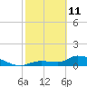 North end tide chart for Wednesday, February 11, 2026