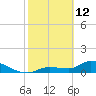 North end tide chart for Thursday, February 12, 2026