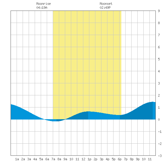 North end tide chart for Friday, February 13, 2026