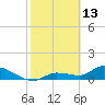 North end tide chart for Friday, February 13, 2026