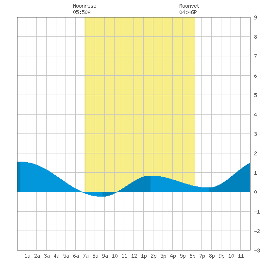 North end tide chart for Sunday, February 15, 2026