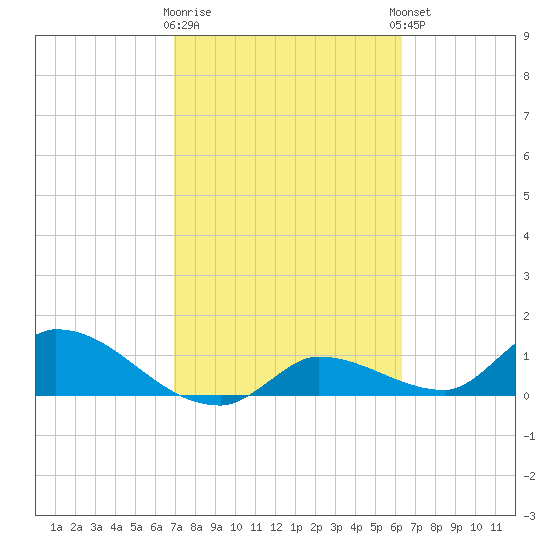 North end tide chart for Monday, February 16, 2026