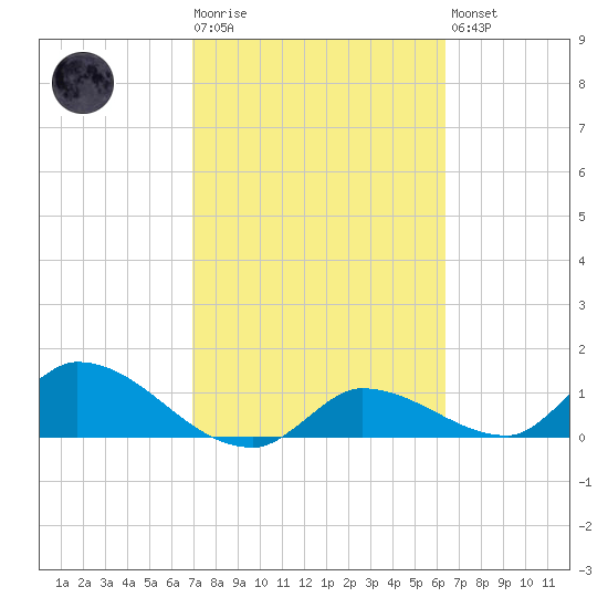 North end tide chart for Tuesday, February 17, 2026