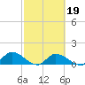 North end tide chart for Thursday, February 19, 2026