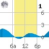 North end tide chart for Sunday, February 1, 2026