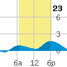 North end tide chart for Monday, February 23, 2026