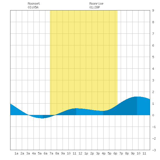 North end tide chart for Thursday, February 26, 2026