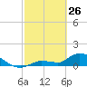 North end tide chart for Thursday, February 26, 2026