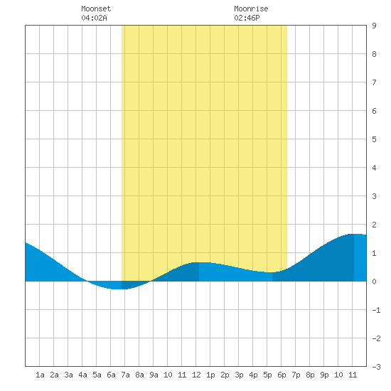 North end tide chart for Friday, February 27, 2026