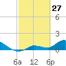 North end tide chart for Friday, February 27, 2026