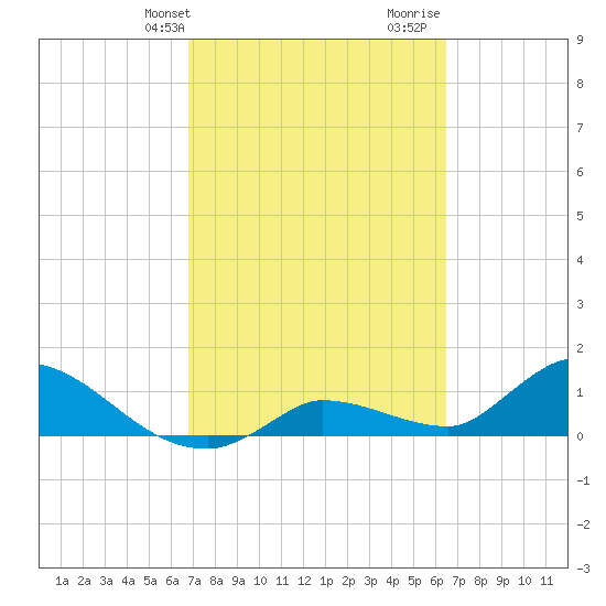North end tide chart for Saturday, February 28, 2026