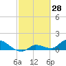 North end tide chart for Saturday, February 28, 2026