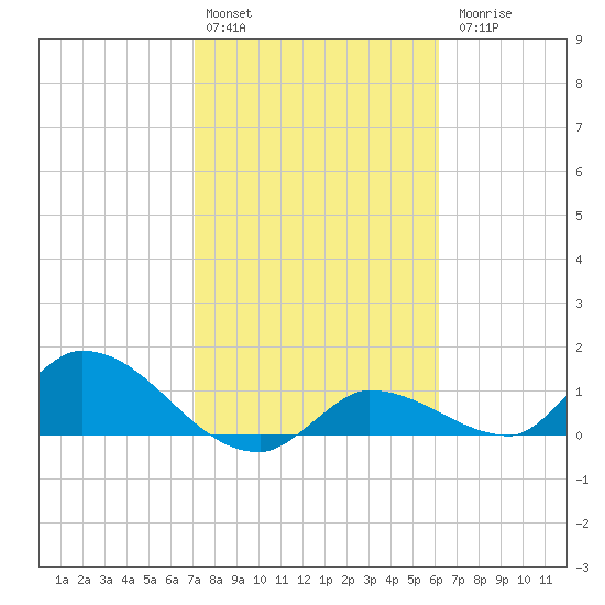 North end tide chart for Monday, February 2, 2026