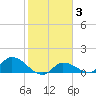 North end tide chart for Tuesday, February 3, 2026