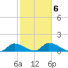 North end tide chart for Friday, February 6, 2026