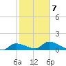 North end tide chart for Saturday, February 7, 2026