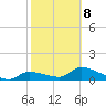 North end tide chart for Sunday, February 8, 2026
