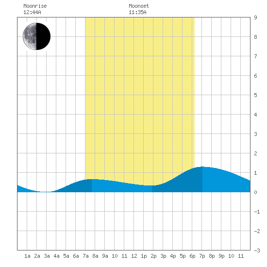 North end tide chart for Monday, February 9, 2026