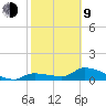 North end tide chart for Monday, February 9, 2026