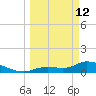 North end tide chart for Thursday, March 12, 2026
