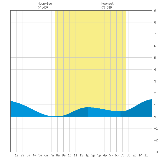 North end tide chart for Saturday, March 14, 2026