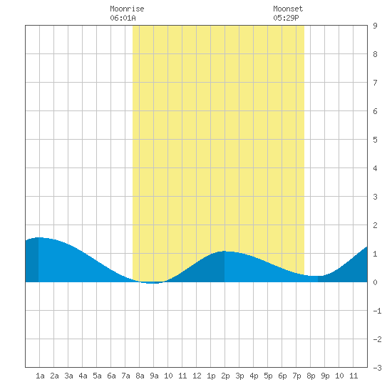 North end tide chart for Monday, March 16, 2026