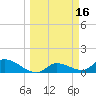 North end tide chart for Monday, March 16, 2026