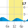 North end tide chart for Tuesday, March 17, 2026