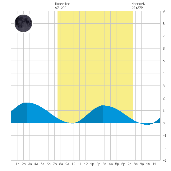 North end tide chart for Wednesday, March 18, 2026