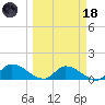 North end tide chart for Wednesday, March 18, 2026