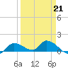 North end tide chart for Saturday, March 21, 2026