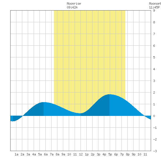 North end tide chart for Sunday, March 22, 2026
