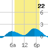 North end tide chart for Sunday, March 22, 2026
