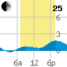 North end tide chart for Wednesday, March 25, 2026