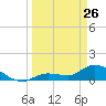 North end tide chart for Thursday, March 26, 2026