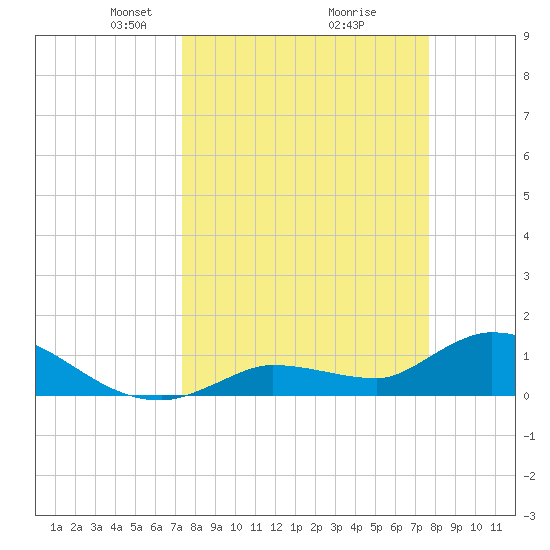 North end tide chart for Friday, March 27, 2026