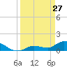 North end tide chart for Friday, March 27, 2026