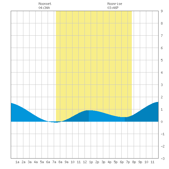 North end tide chart for Saturday, March 28, 2026