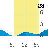 North end tide chart for Saturday, March 28, 2026