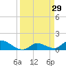 North end tide chart for Sunday, March 29, 2026