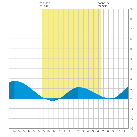 North end tide chart for Monday, March 2, 2026