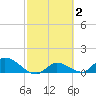 North end tide chart for Monday, March 2, 2026
