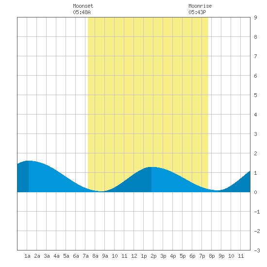 North end tide chart for Monday, March 30, 2026