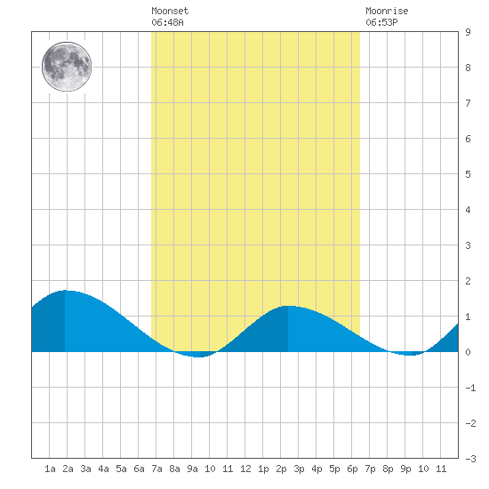 North end tide chart for Tuesday, March 3, 2026